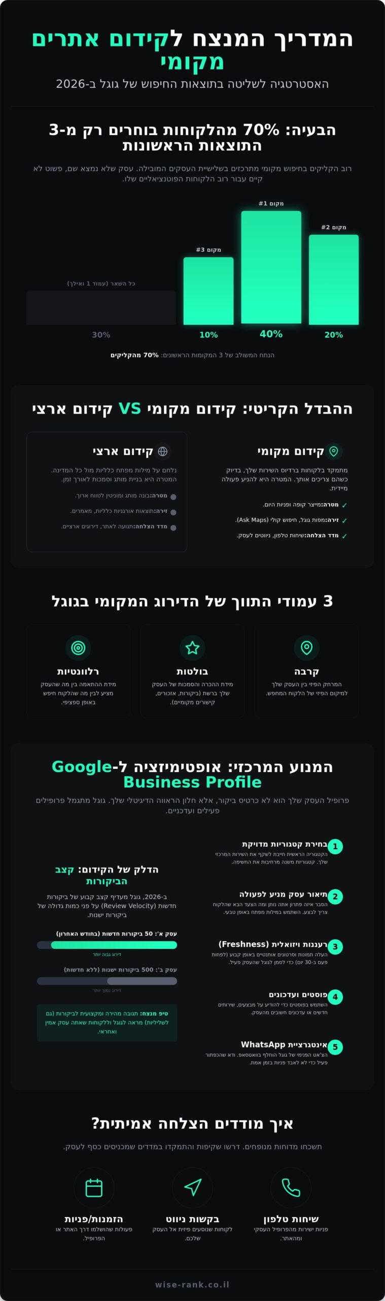 קידום אתרים מקומי ב-2026: המדריך המלא להשתלטות על תוצאות החיפוש